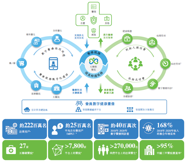 趟過多重險灘終于上岸，互聯網醫療進化到該有的樣子
